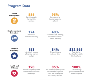 Chicago Commons Family Hub Social Services Chicago Program Impact Data Nonprofit 2023